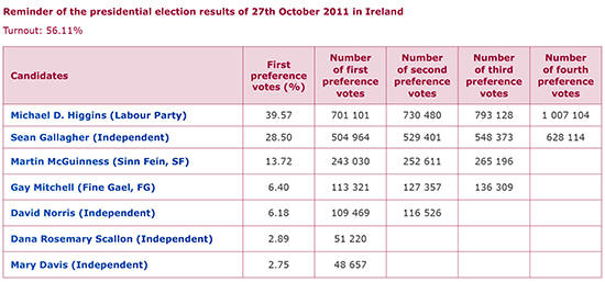 Reminder of the presidential election results of 27th October 2011 in Ireland