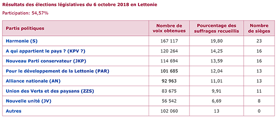 Résultats des élections législatives du 6 octobre 2018 en Lettonie