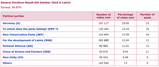 General Elections Result 6th October 2018 in Latvia