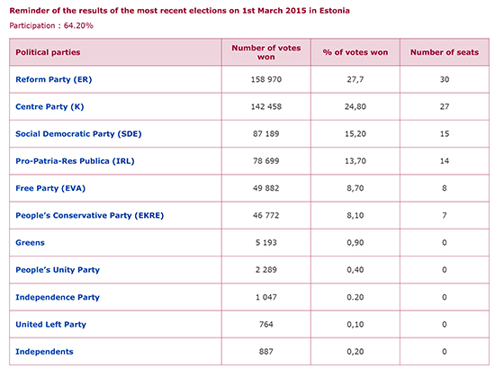 Reminder of the results of the most recent elections on 1st March 2015 in Estonia