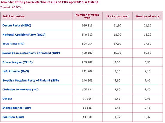 Reminder of the general election results of 19th April 2015 in Finland