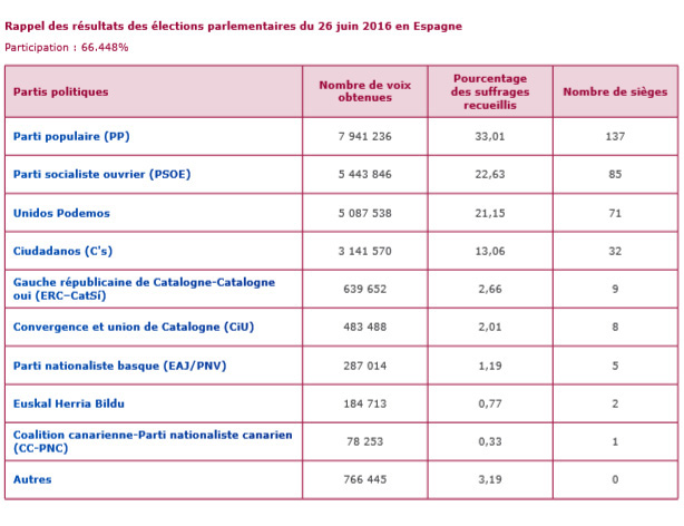 Rappel des résultats des élections parlementaires du 26 juin 2016 en Espagne