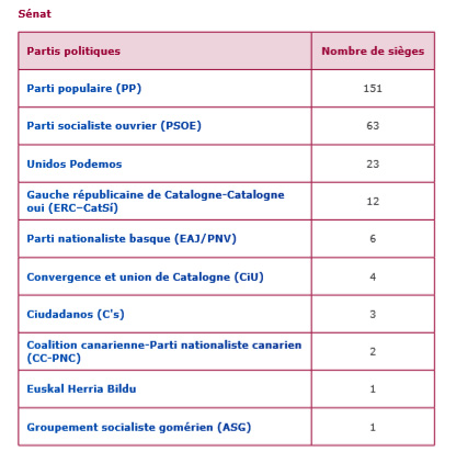 Rappel des résultats des élections parlementaires du 26 juin 2016 en Espagne - Sénat