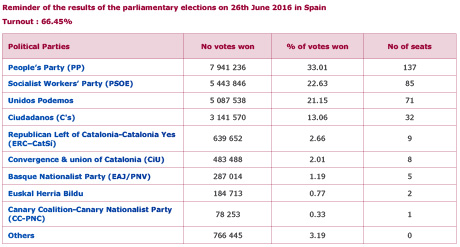 Reminder of the results of the parliamentary elections on 26th June 2016 in Spain
<p>