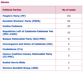 Reminder of the results of the parliamentary elections on 26th June 2016 in Spain - Senate