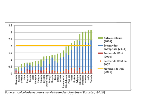 Dépenses en R&D dans l'UE par secteur (en % du PIB)