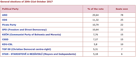 General elections of 20th-21st October 2017