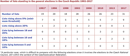 Number of lists standing in the general elections in the Czech Republic 1992-2017