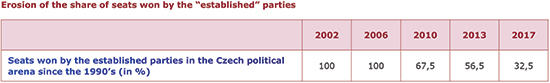 Erosion of the share of seats won by the 