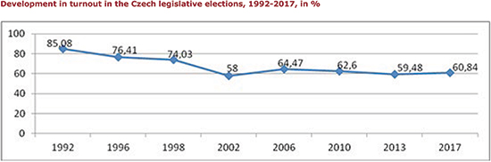 Development in turnout in the Czech legislative elections, 1992-2017, in %