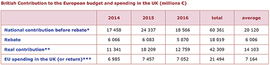 British Contribution to the European budget and spending in the UK (millions €)