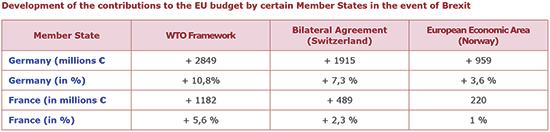 Development of the contributions to the EU budget by certain Member States in the event of Brexit