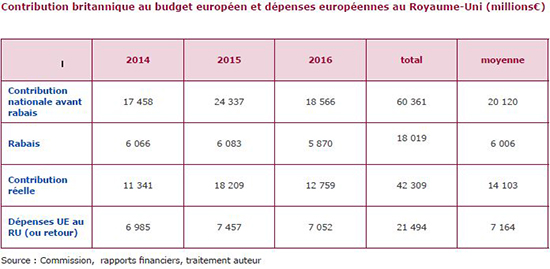 Contribution britannique au budget européen et dépenses européennes au Royaume-Uni (millions €)