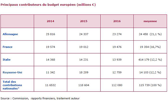 Principaux contributeurs du budget européen (millions €)
