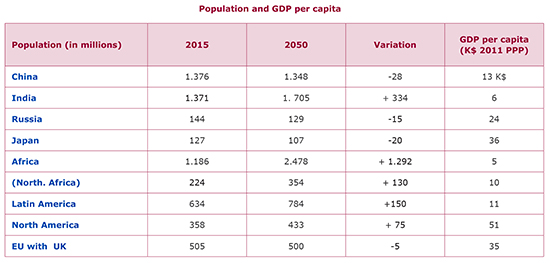 Population and GDP per capita