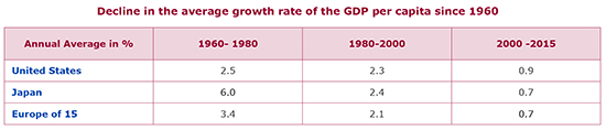 Decline in the average growth rate of the GDP per capita since 1960