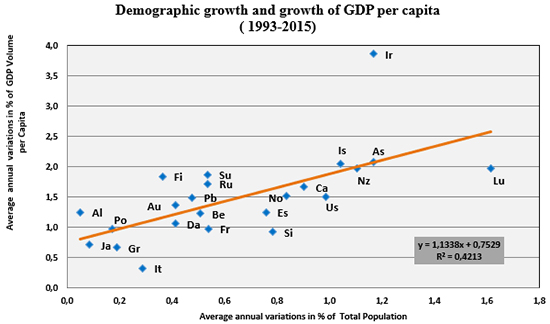 Demographic growth and growth of GDP per capita ( 1993-2015)