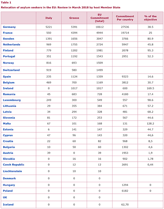 Relocation of asylum seekers in the EU: Review in March 2018 by host Member State