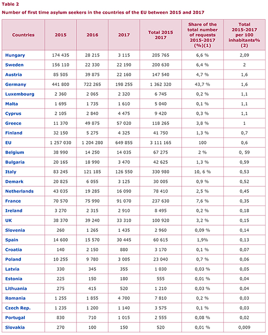 Number of first time asylum seekers in the countries of the EU between 2015 and 2017