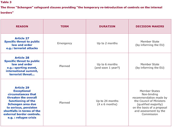 The three 'Schengen' safeguard clauses providing 'the temporary re-introduction of controls on the internal borders'