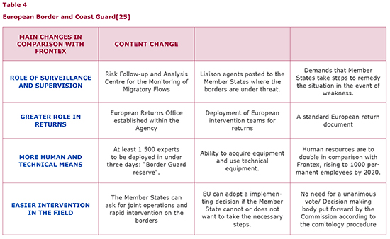 European Border and Coast Guard'