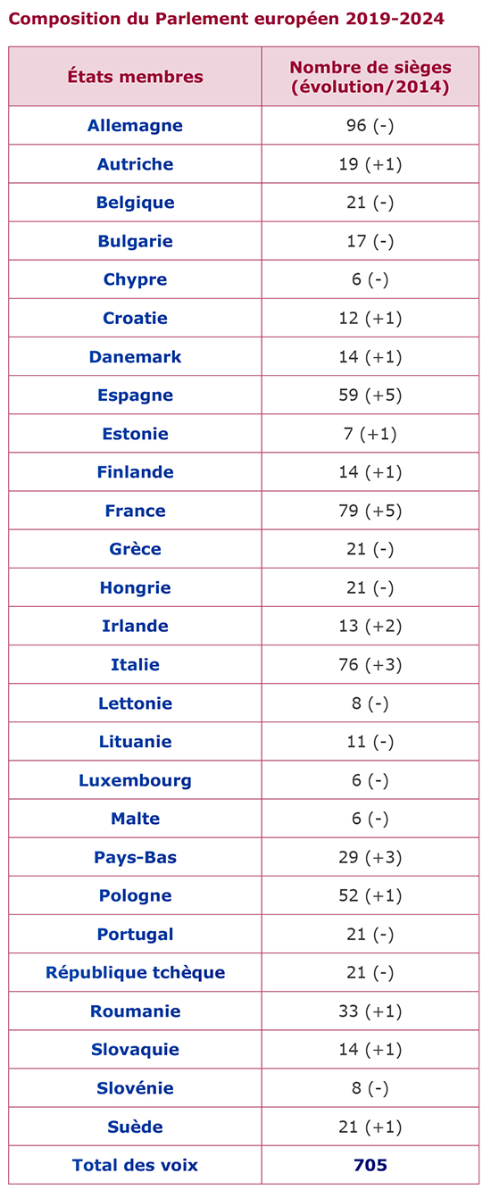 Composition du Parlement européen 2019-2024