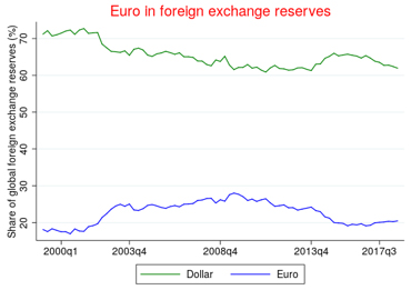 Graph 1: the euro -store of value