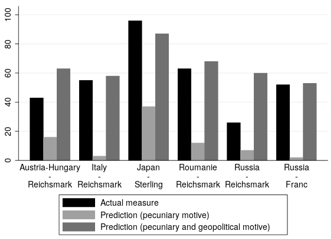 Graph 4: Pecuniary and Geopolitical Motives