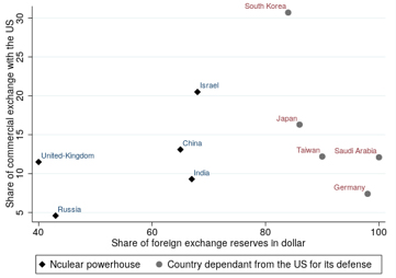 Graph 5: Place of the dollar and nuclear power