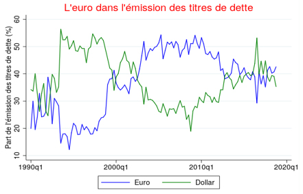 Graphique 2 : L'euro comme unité de compte