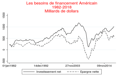 Graphique 3 : Le 'privilège exorbitant'