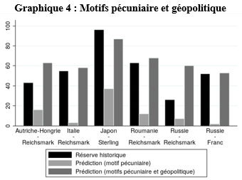 Graphique 4 : Motifs pécuniaire et géopolitique