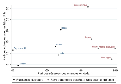 Graphique 5 : Place du dollar et puissance nucléaire