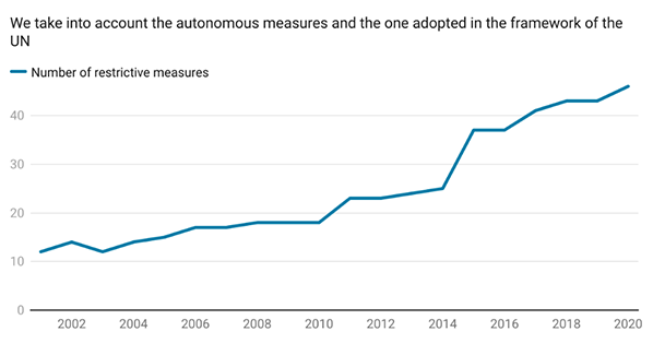 European Union: development in the number of restrictive measures (pre-existing and new) 