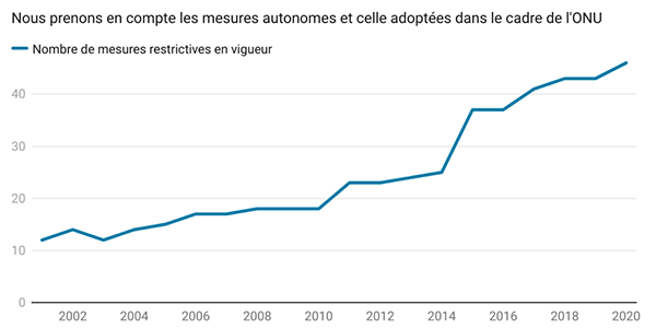 Union européenne : évolution du nombre de mesures restrictives