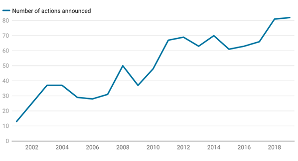 USA: development in annual sanctions announcements by the 
<p>OFAC (Office of Foreign Assets Control)