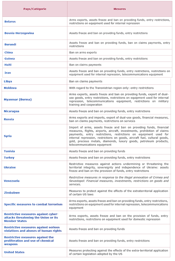 Restrictive measures adopted by the European Union